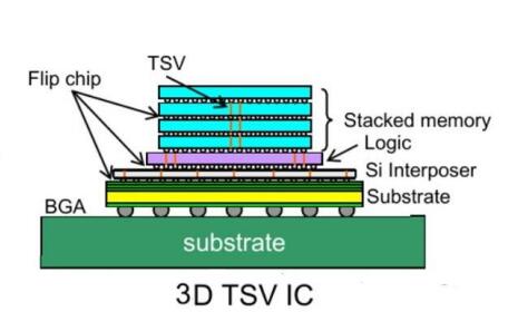 3D先進封裝 TSV 工藝